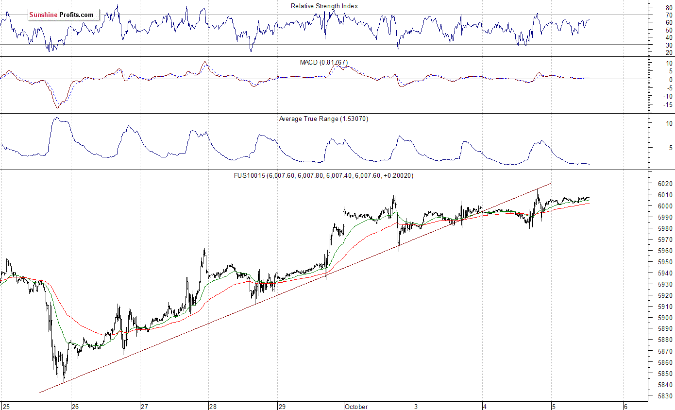 Nasdaq100 futures contract - Nasdaq 100 index chart - NDX