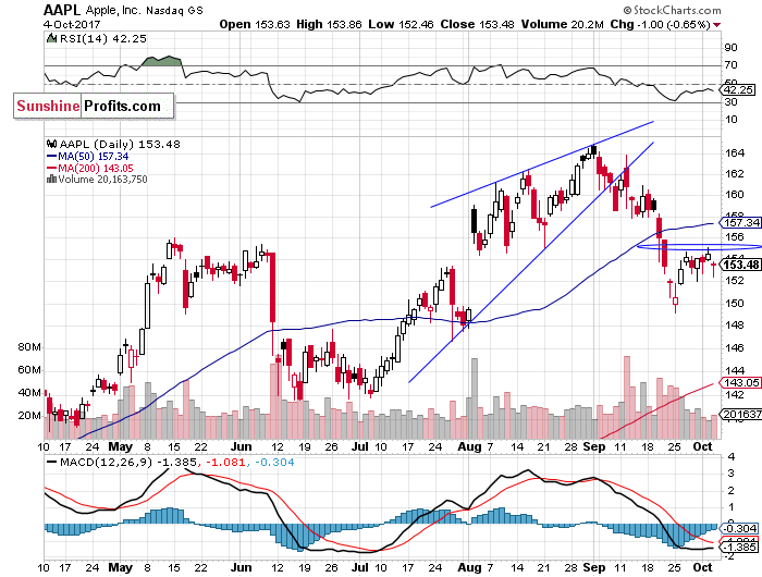 Daily Apple, Inc. chart - AAPL