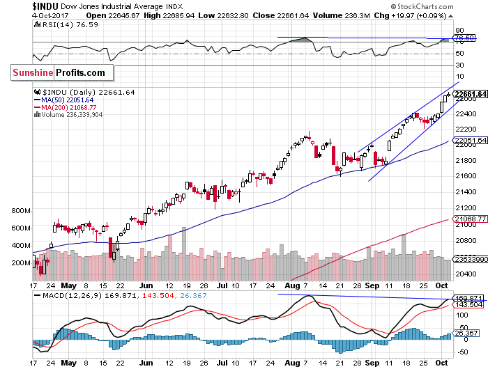 Daily DJIA index chart - DJIA, Blue-Chip Index