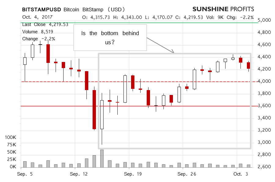 Bitcoin BitStamp chart