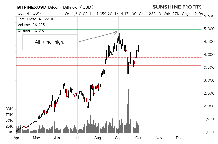 Bitcoin Bitfinex chart