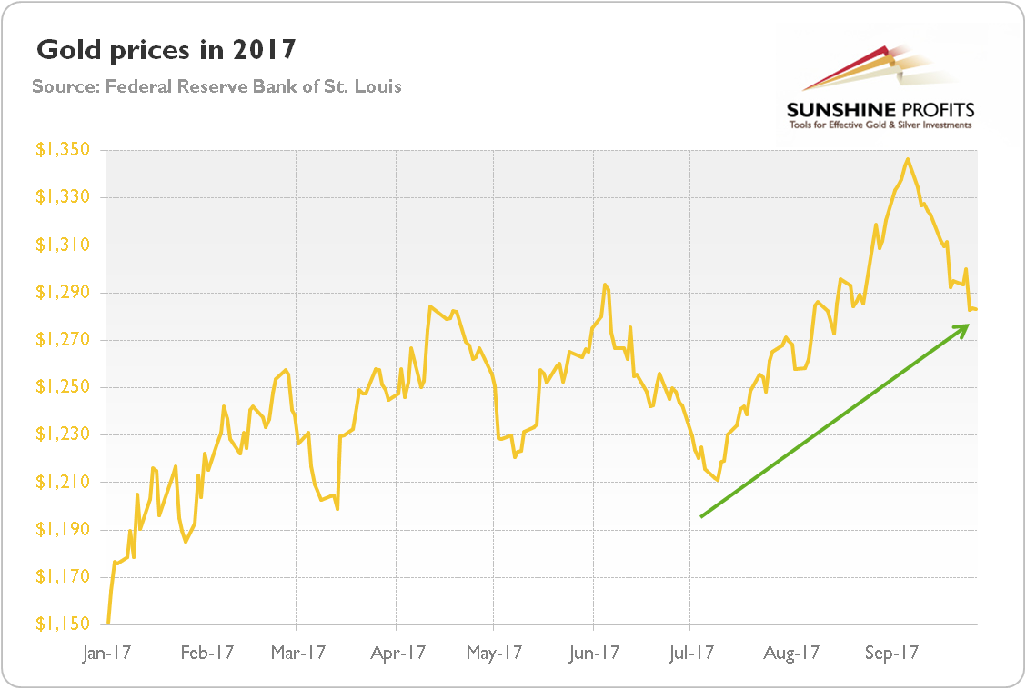 Gold prices in 2017