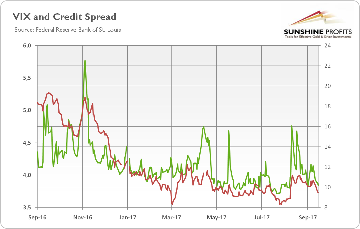 VIX and credit spread