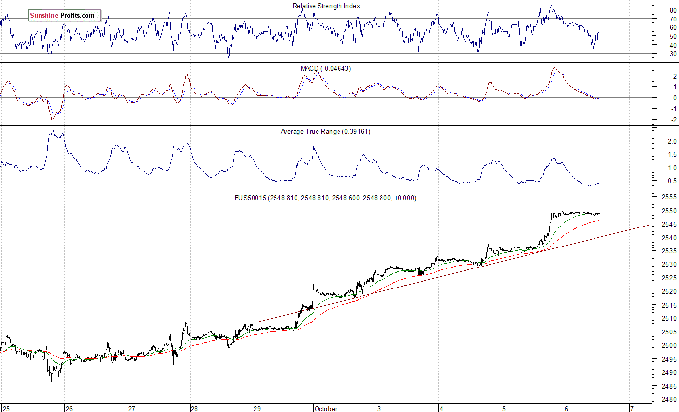 S&P 500 futures contract - S&P 500 index chart - SPX