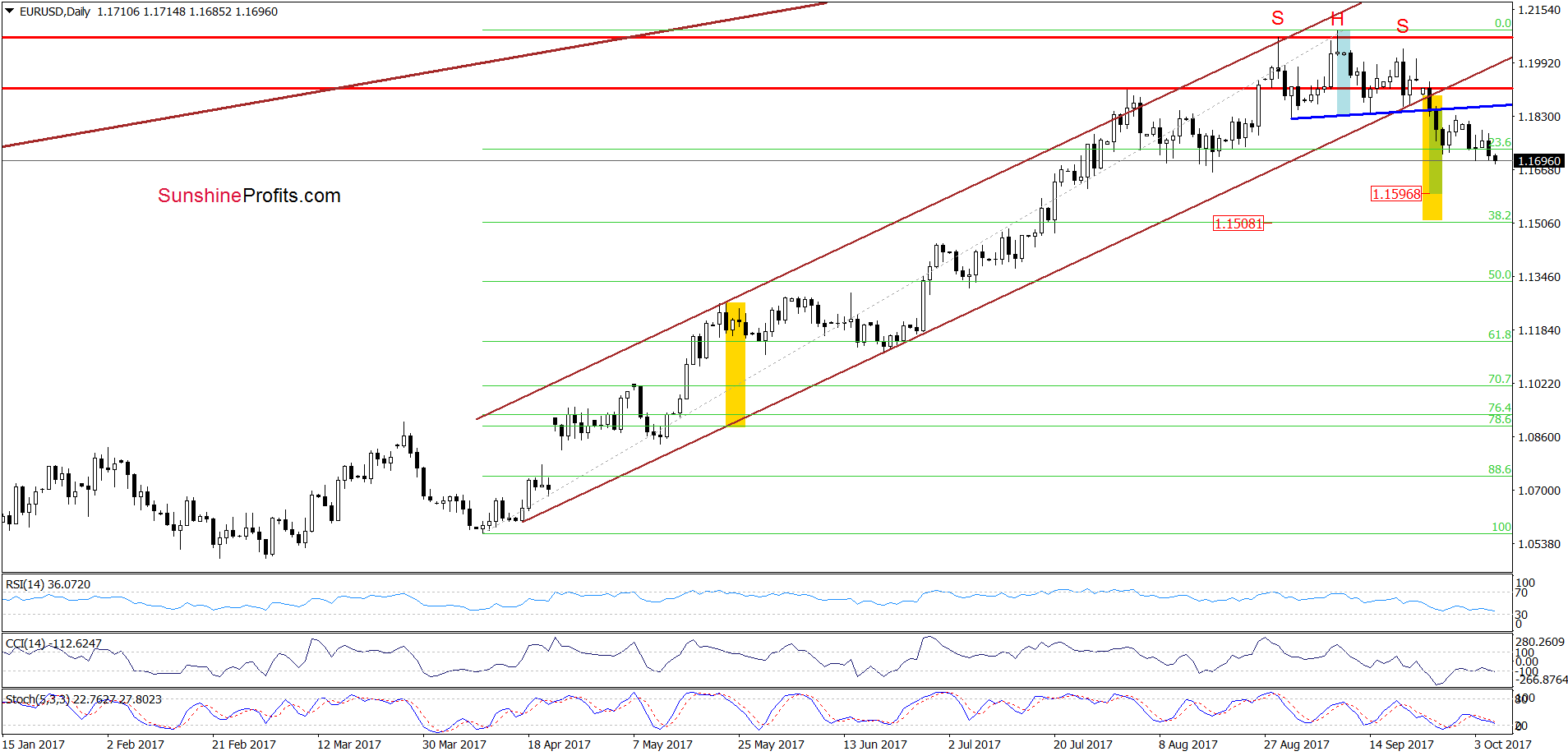 EUR/USD - the daily chart