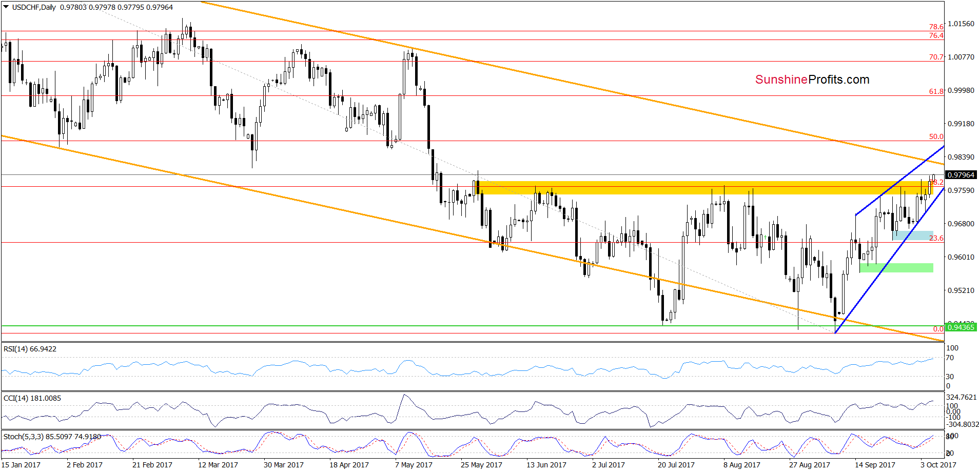 USD/CHF - the daily chart