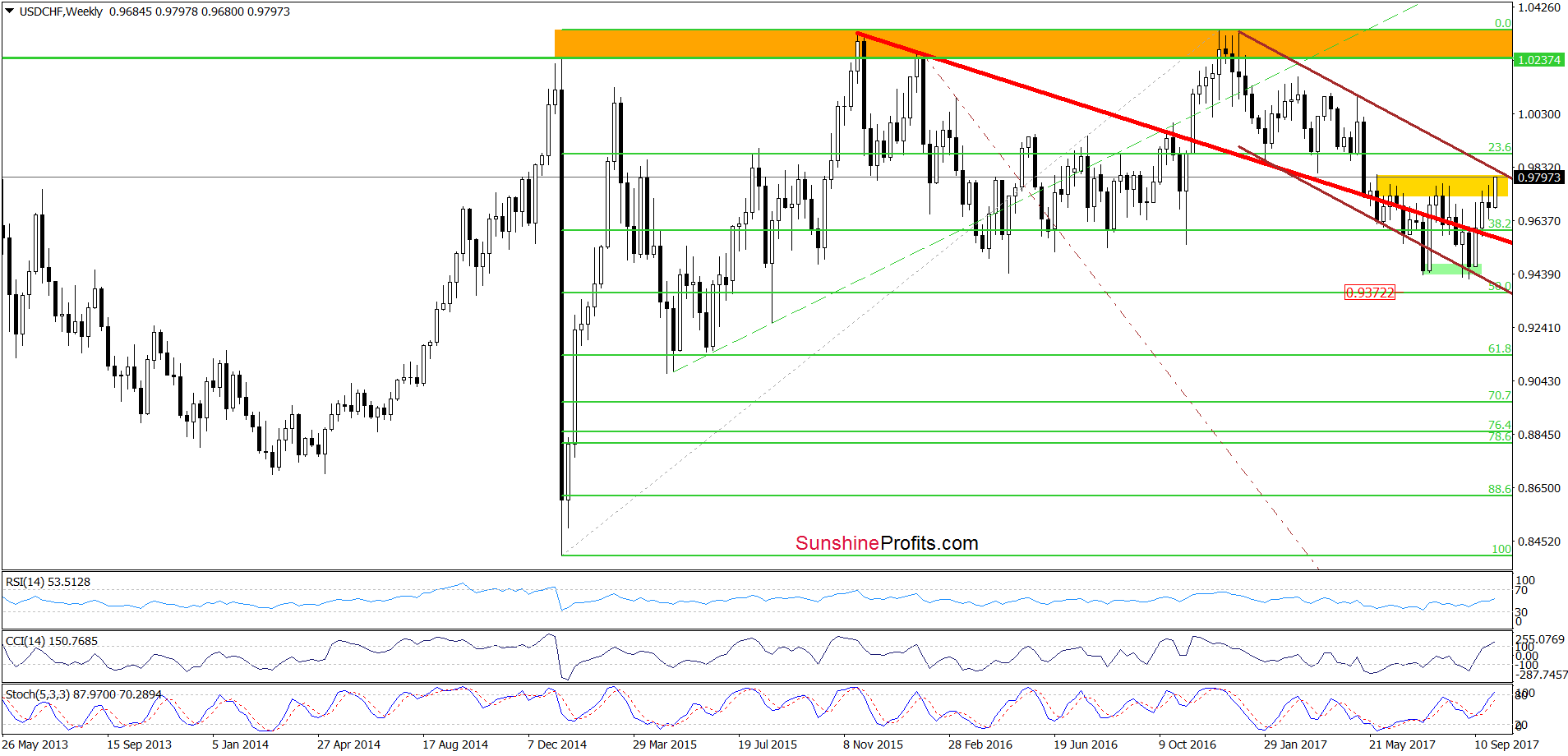 USD/CHF - the weekly chart