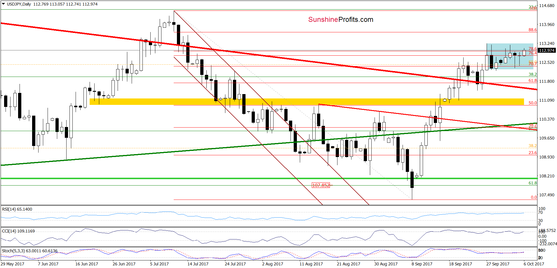 USD/JPY - daily chart