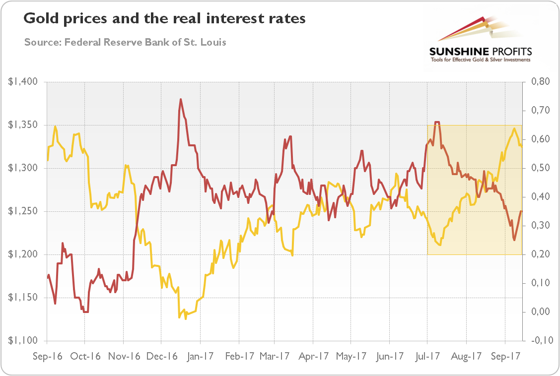 Gold prices and the real interest rates