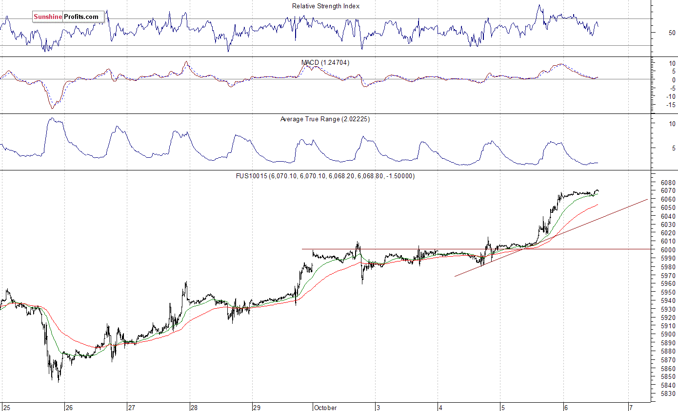 Nasdaq100 futures contract - Nasdaq 100 index chart - NDX