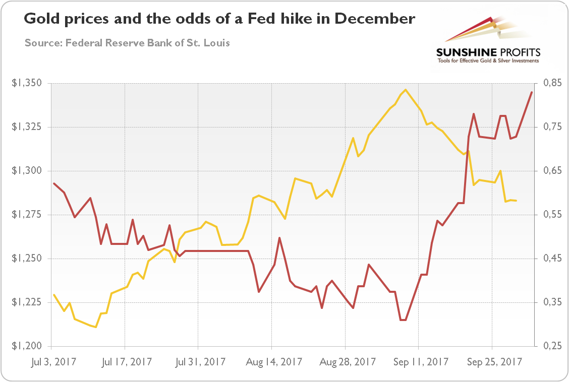 Gold prices and the odds of a Fed hike in December