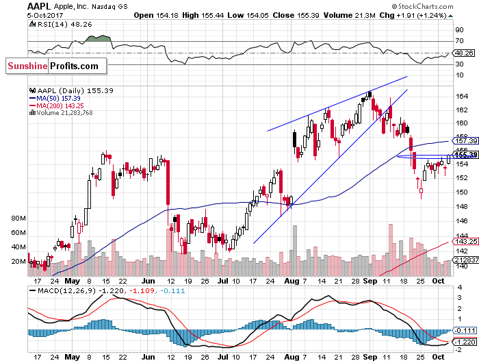 Daily Apple, Inc. chart - AAPL