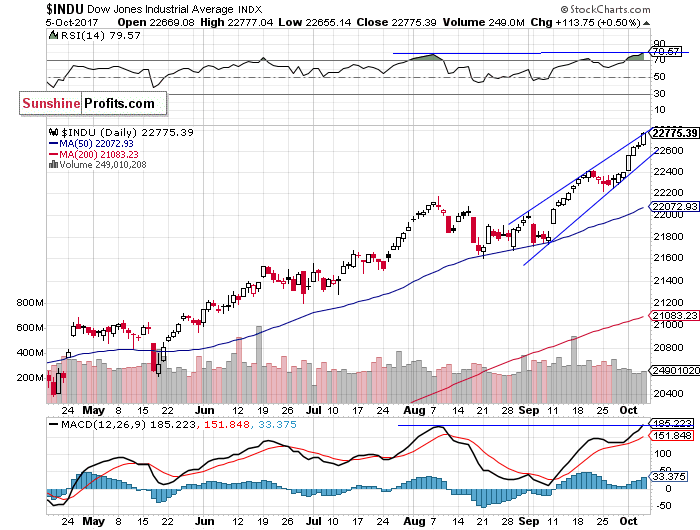 Daily DJIA index chart - DJIA, Blue-Chip Index