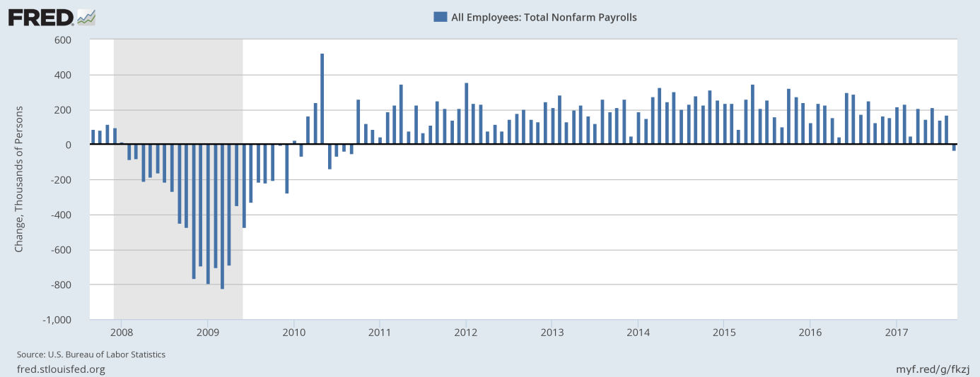 Total nonfarm payrolls