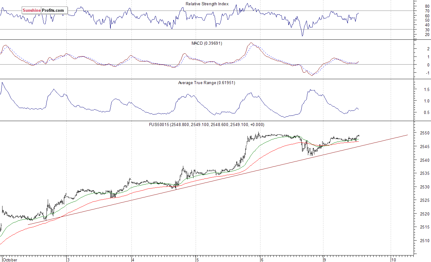 S&P 500 futures contract - S&P 500 index chart - SPX