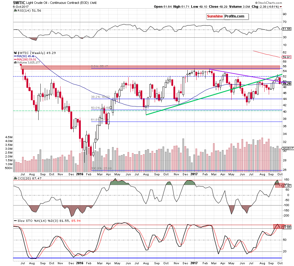 wtic - the weekly chart