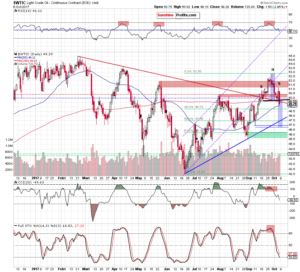 wtic - the daily chart