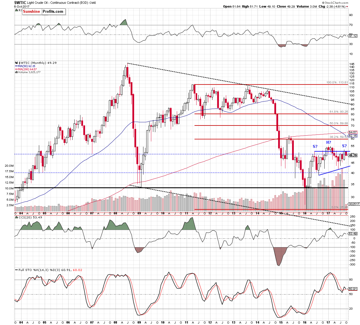 wtic - the monthly chart