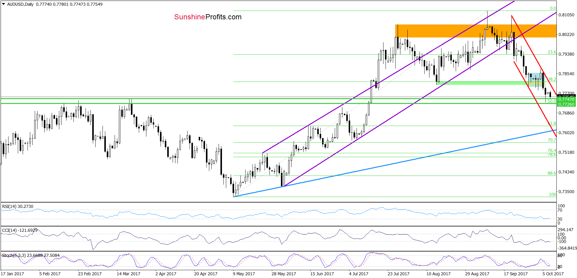 AUD/USD - daily chart