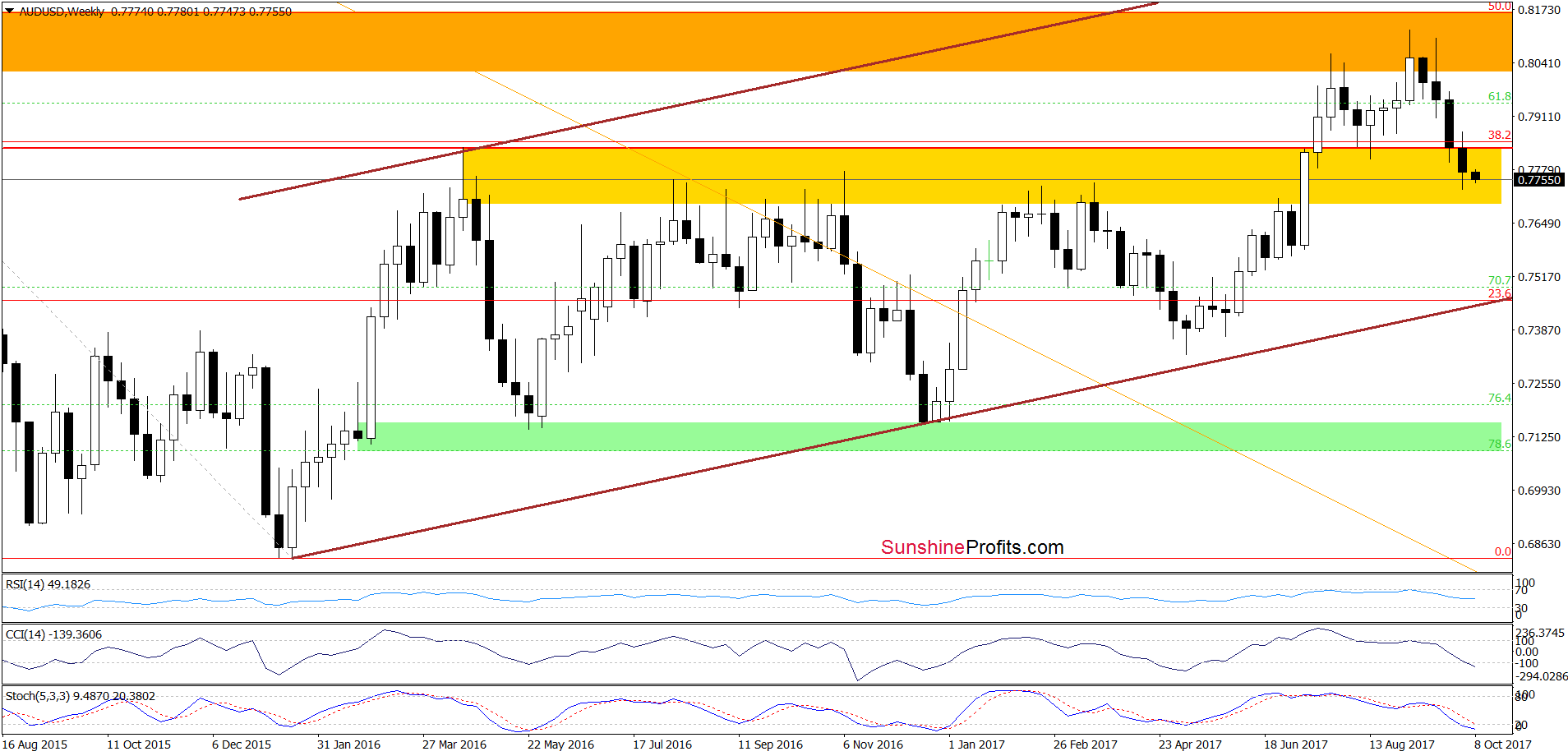 AUD/USD - weekly chart