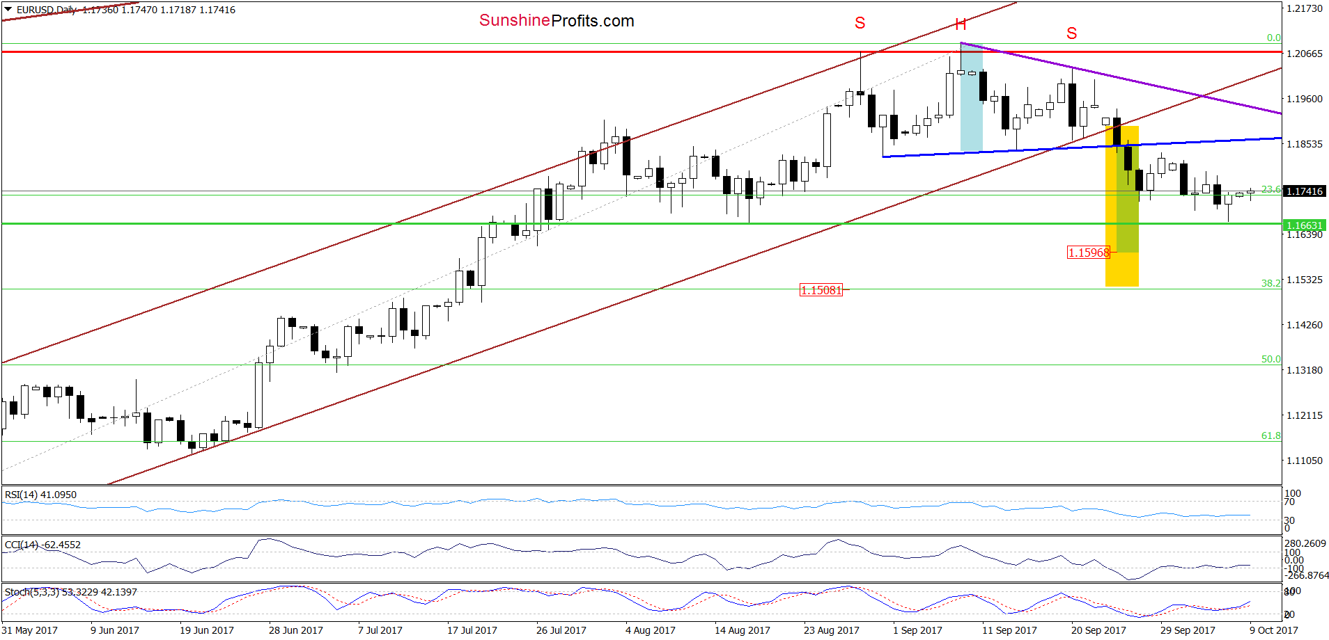 EUR/USD - the daily chart