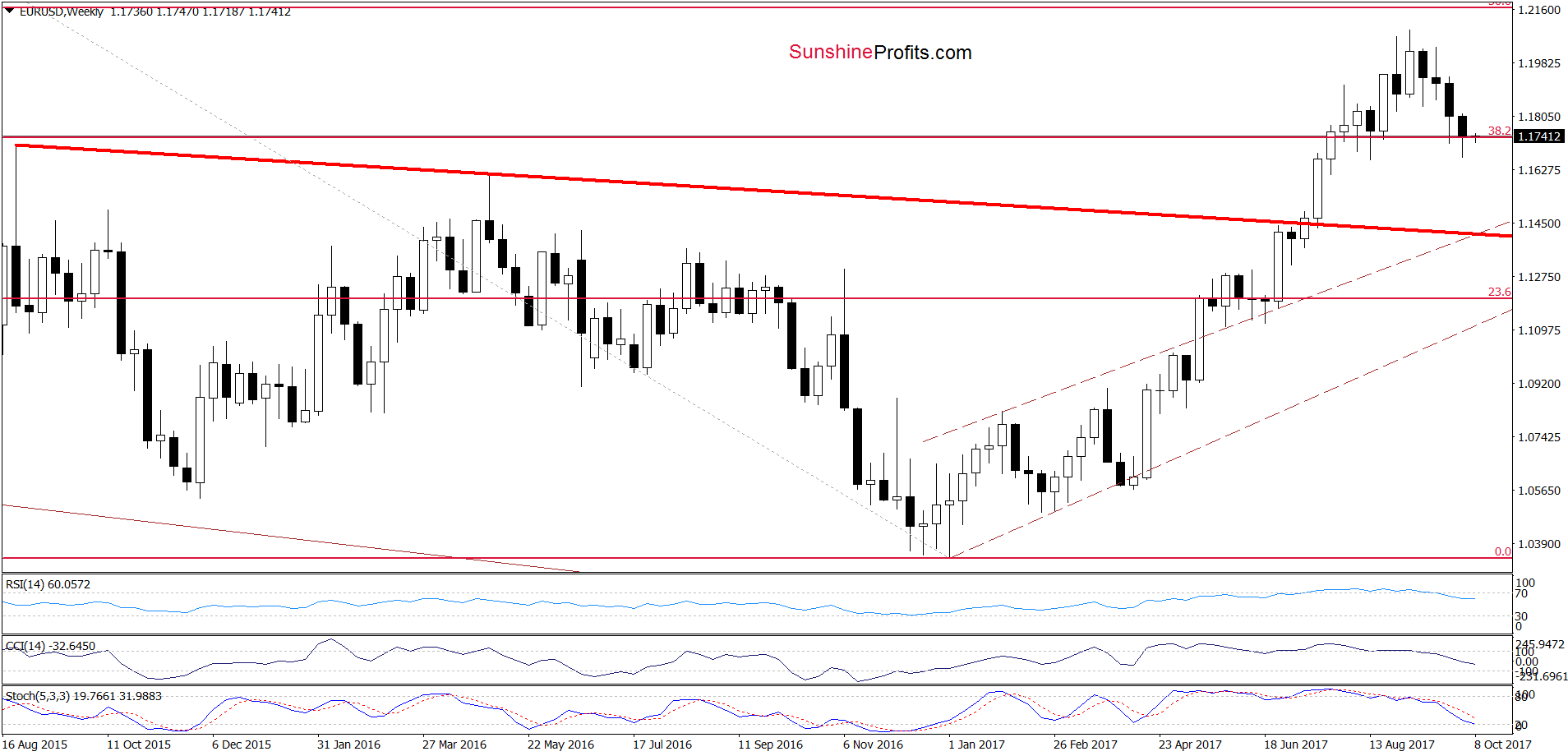 EUR/USD - the weekly chart