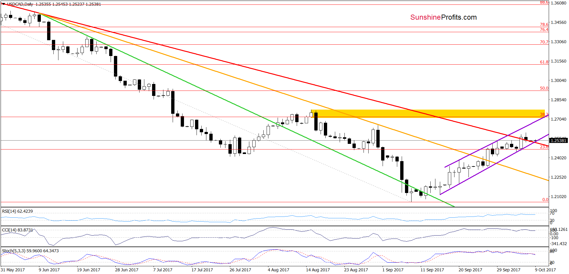 USD/CAD - the daily chart