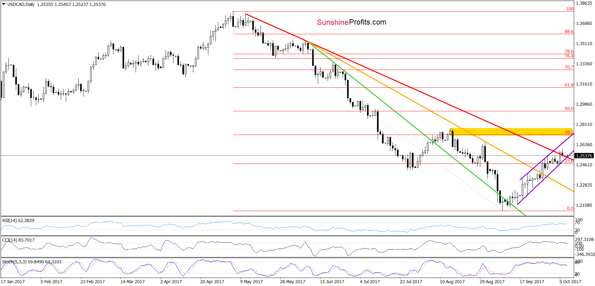 USD/CAD - the daily chart