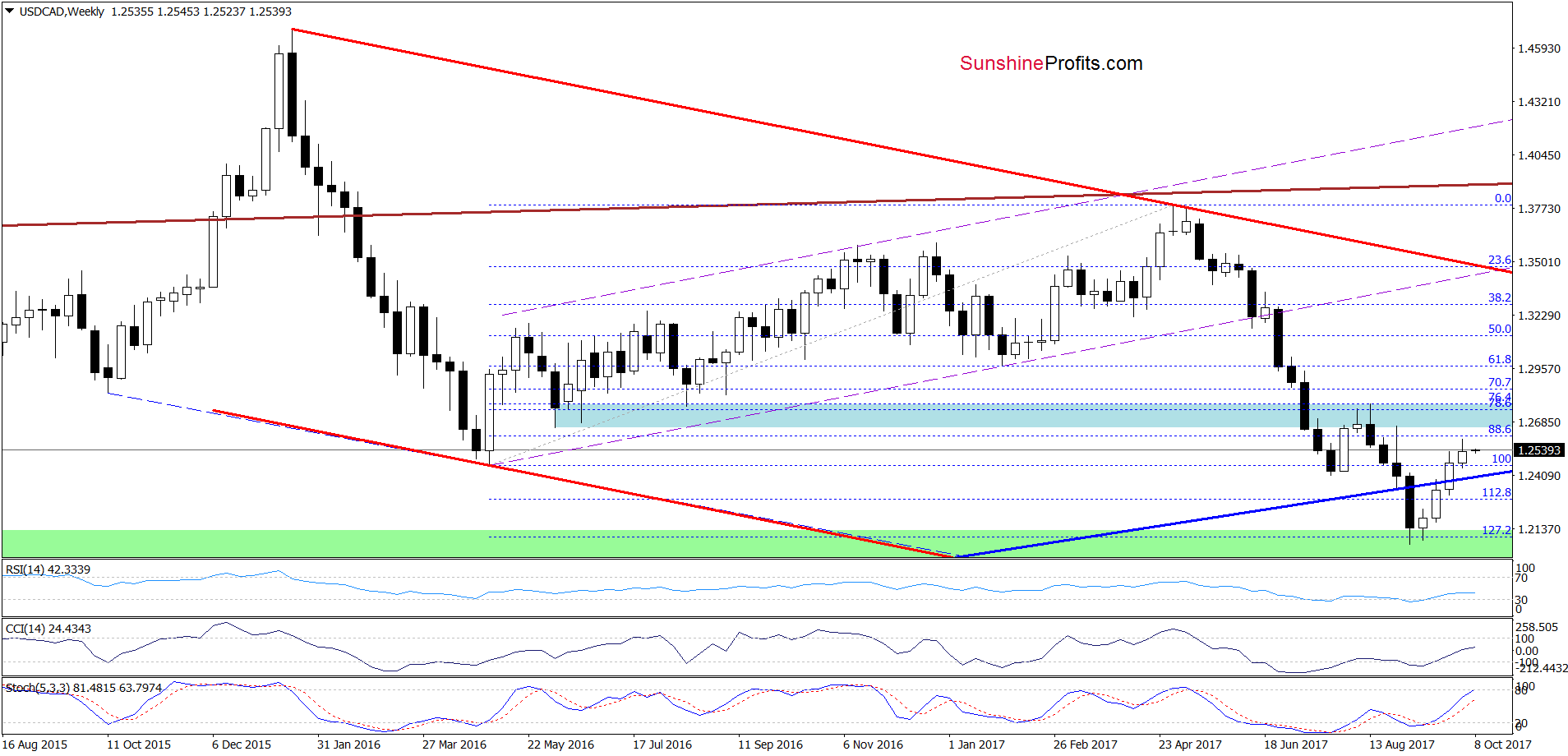 USD/CAD - the weekly chart