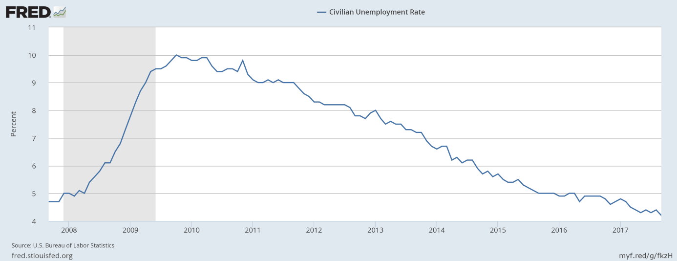 Civilian unemployment rate