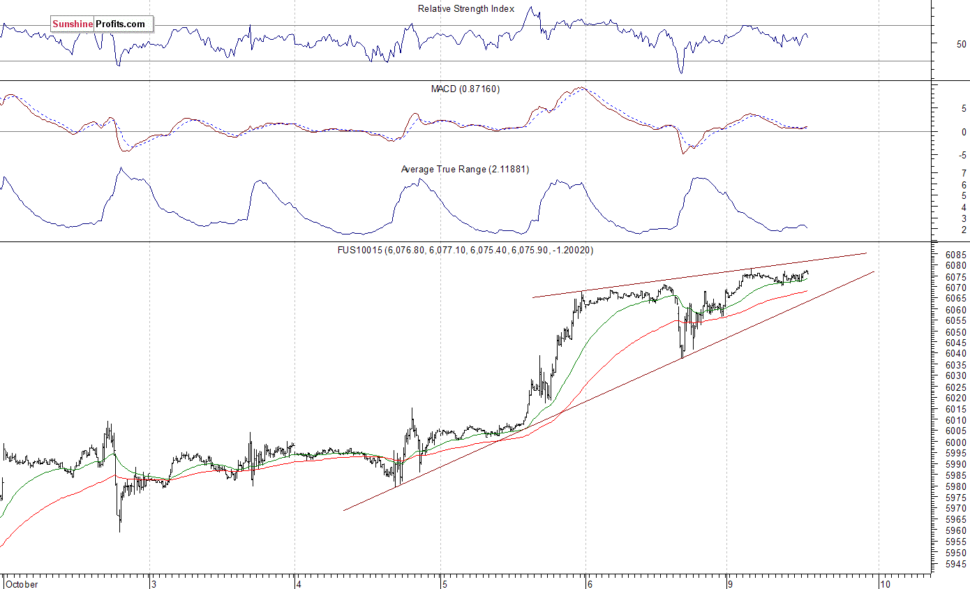 Nasdaq100 futures contract - Nasdaq 100 index chart - NDX