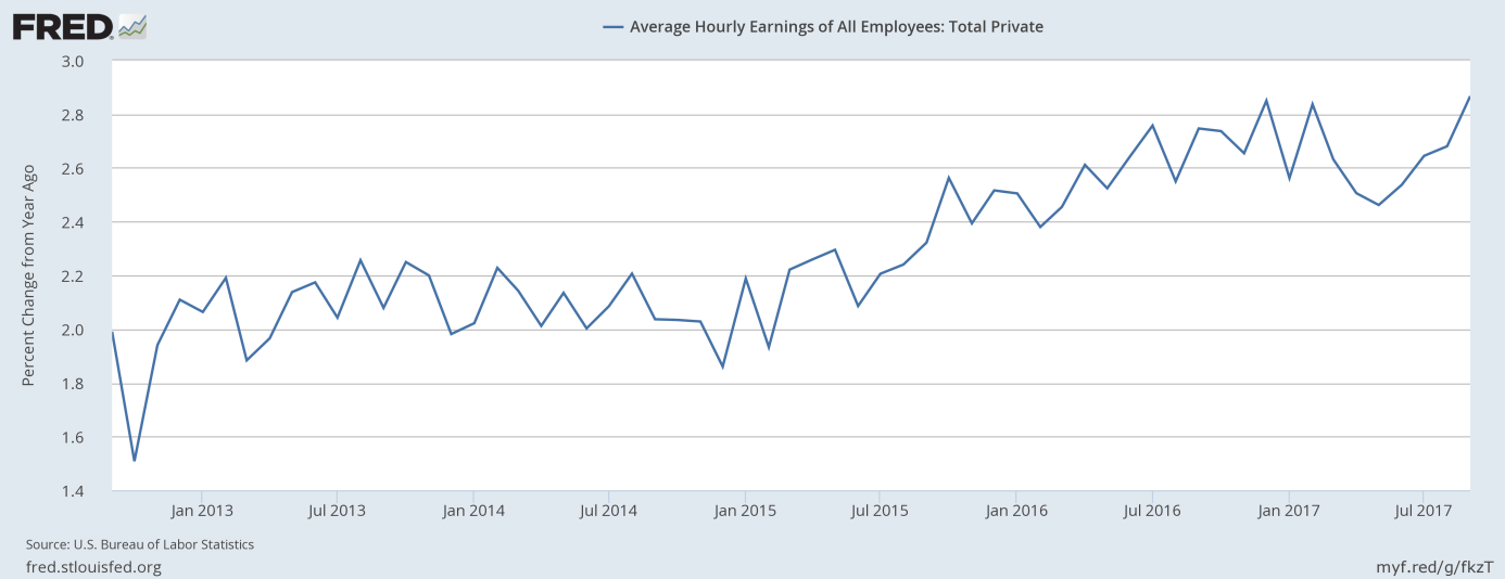 Average hourly earnings of private employees