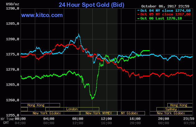 Gold prices from October 4 to October 6