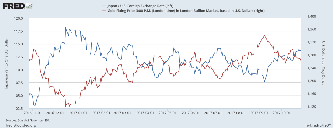USD/JPY exchange rate and gold prices