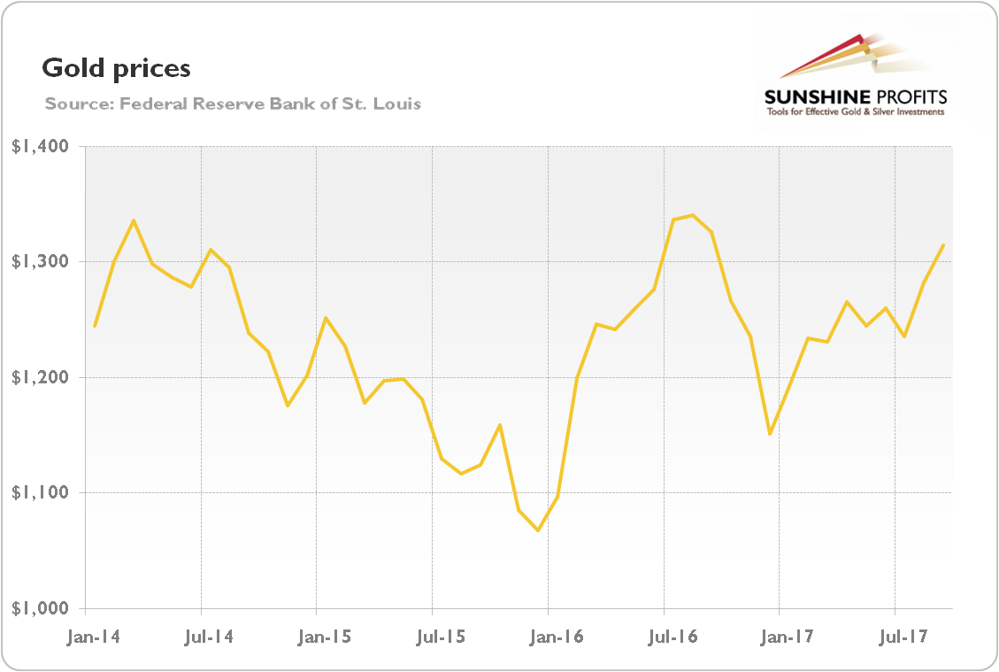 Gold prices during Yellen’s term