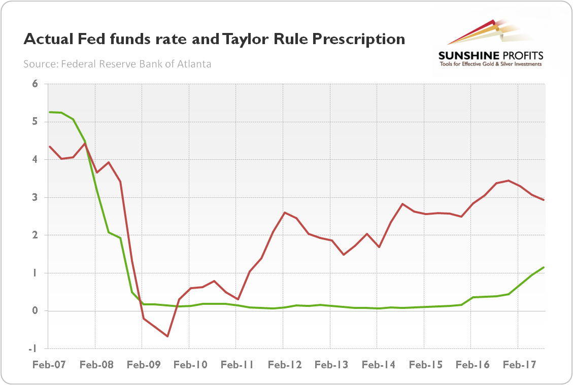 Actual Fed funds rate and Taylor Rule prescription