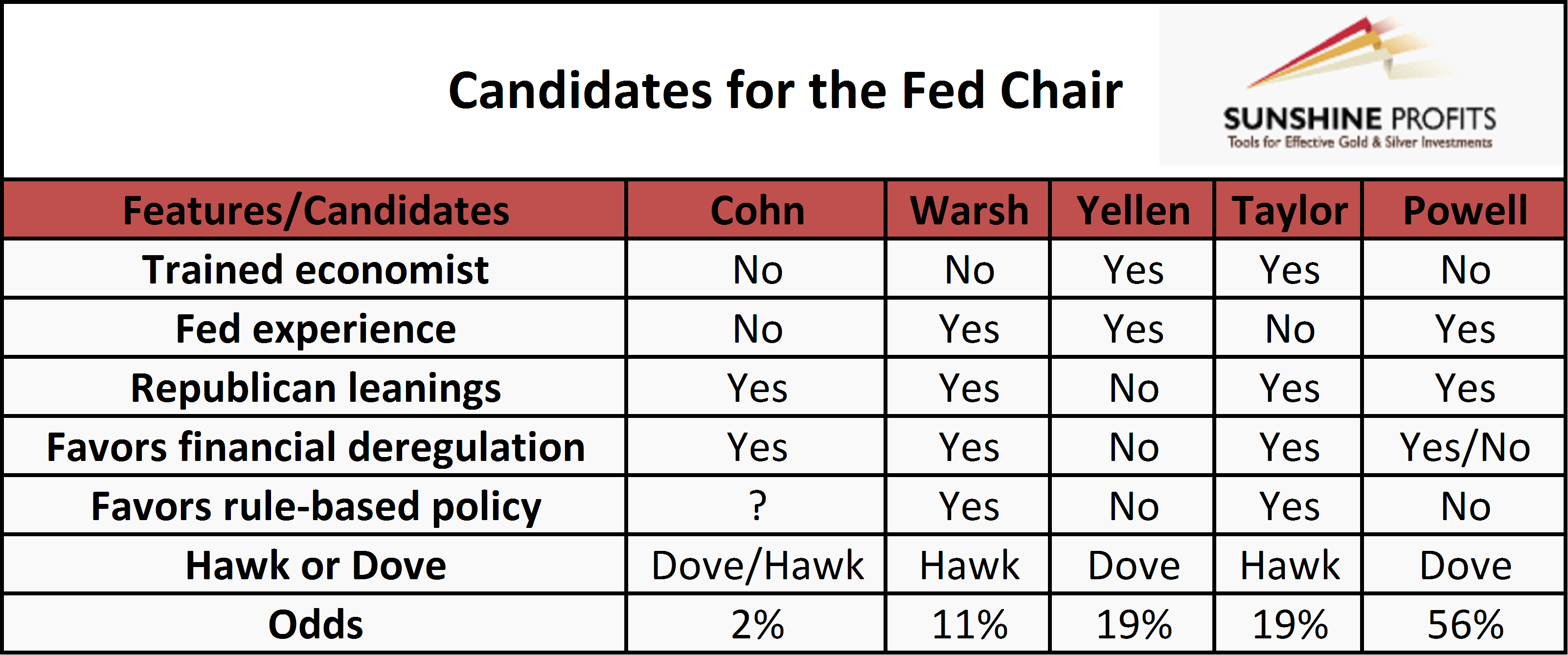 Fed candidates