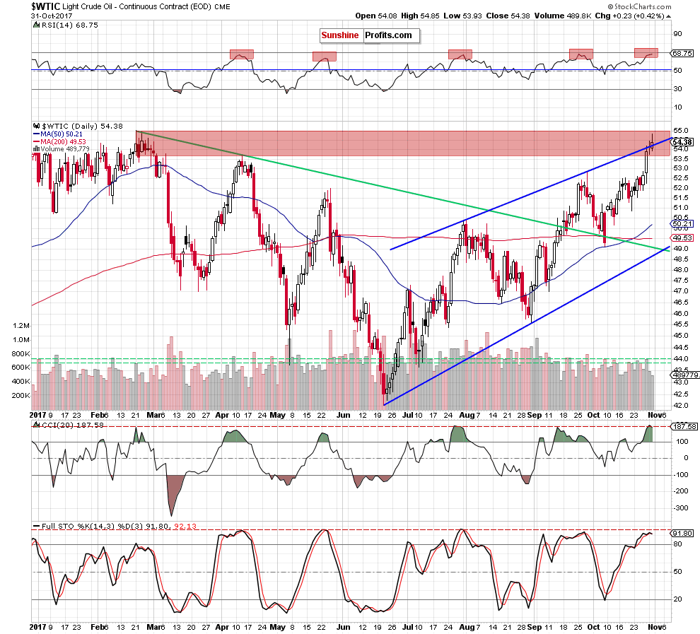 wtic - the daily chart