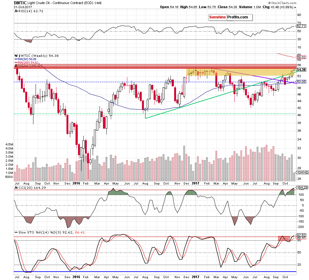 wtic - the weekly chart