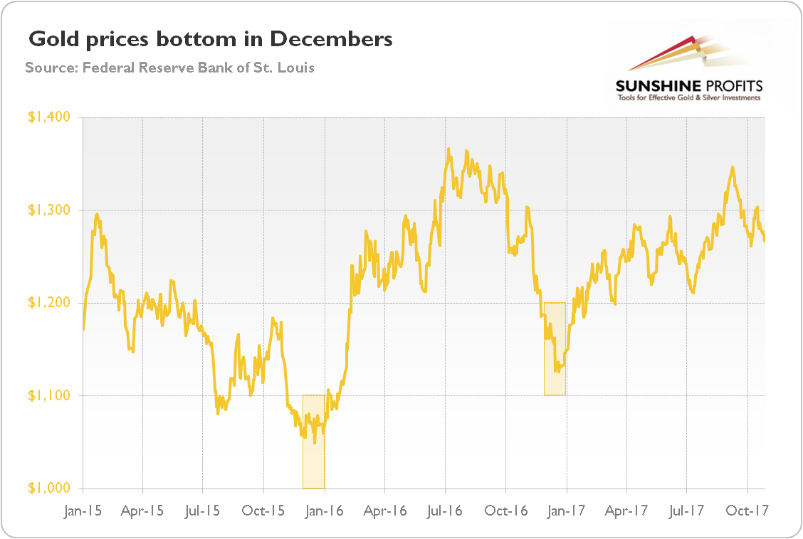 Gold prices bottom in Decembers