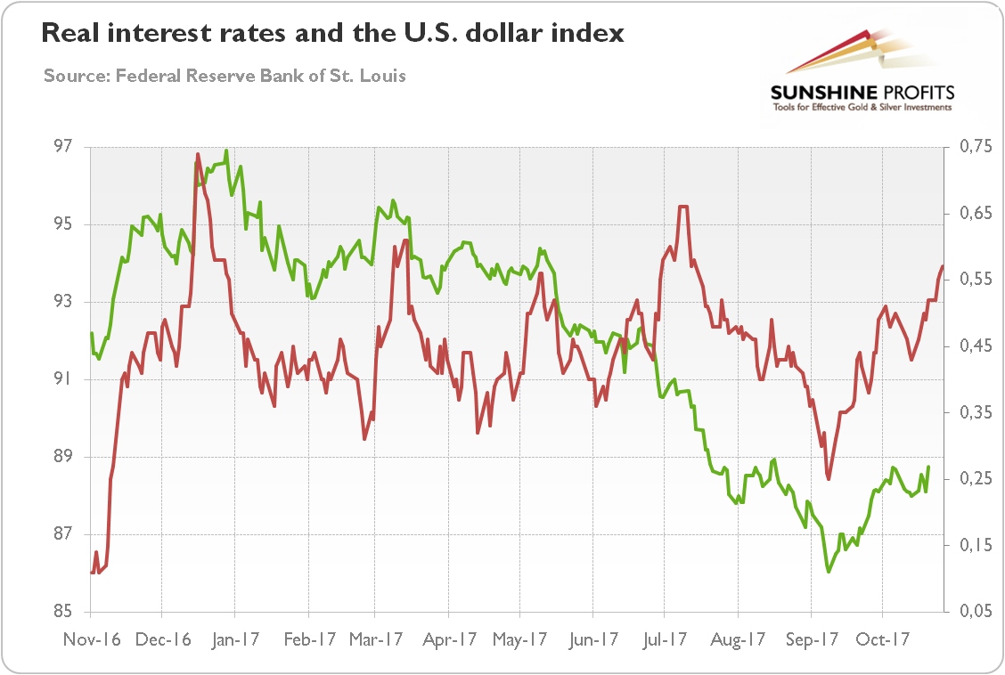 Real interest rates and the U.S. dollar index