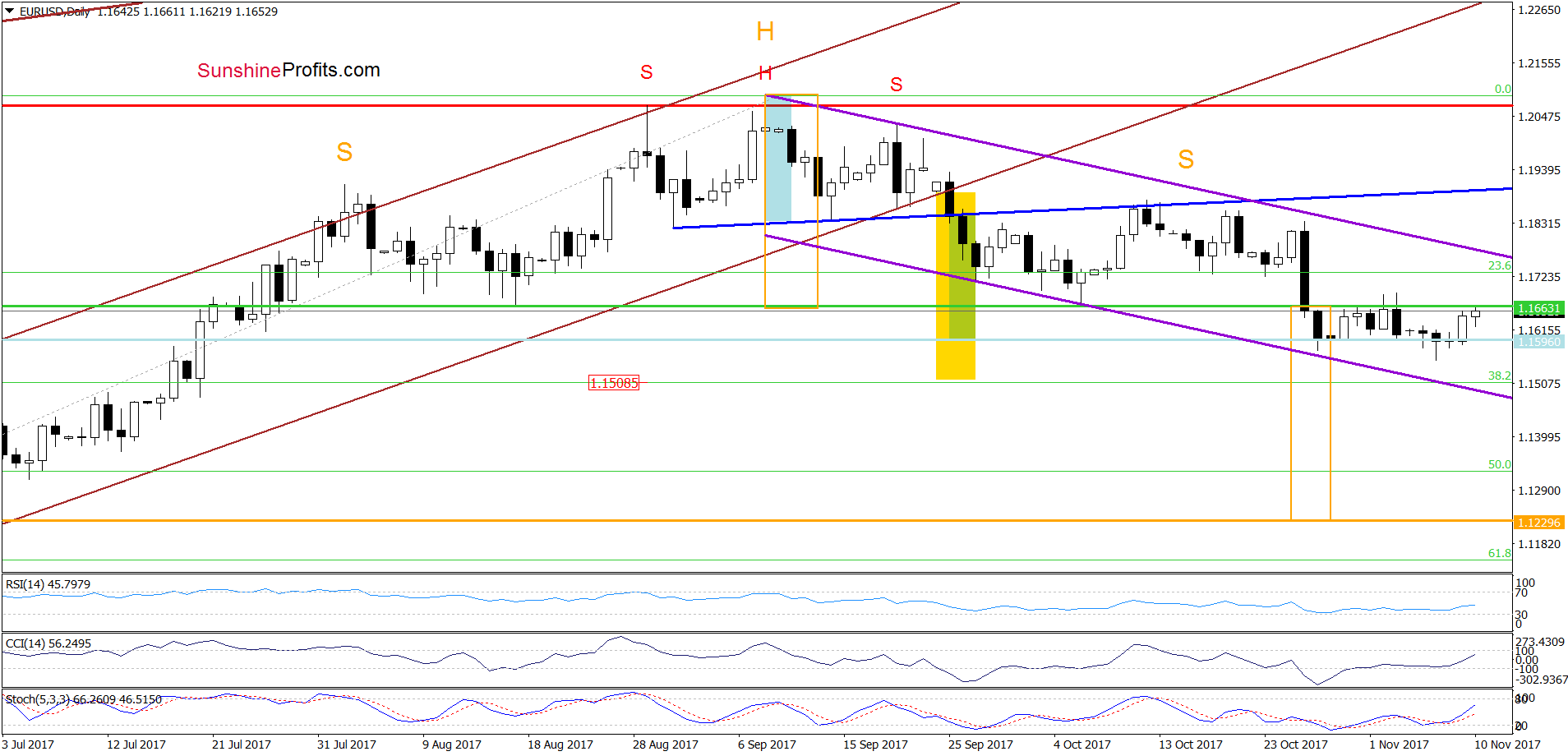 EUR/USD - the daily chart