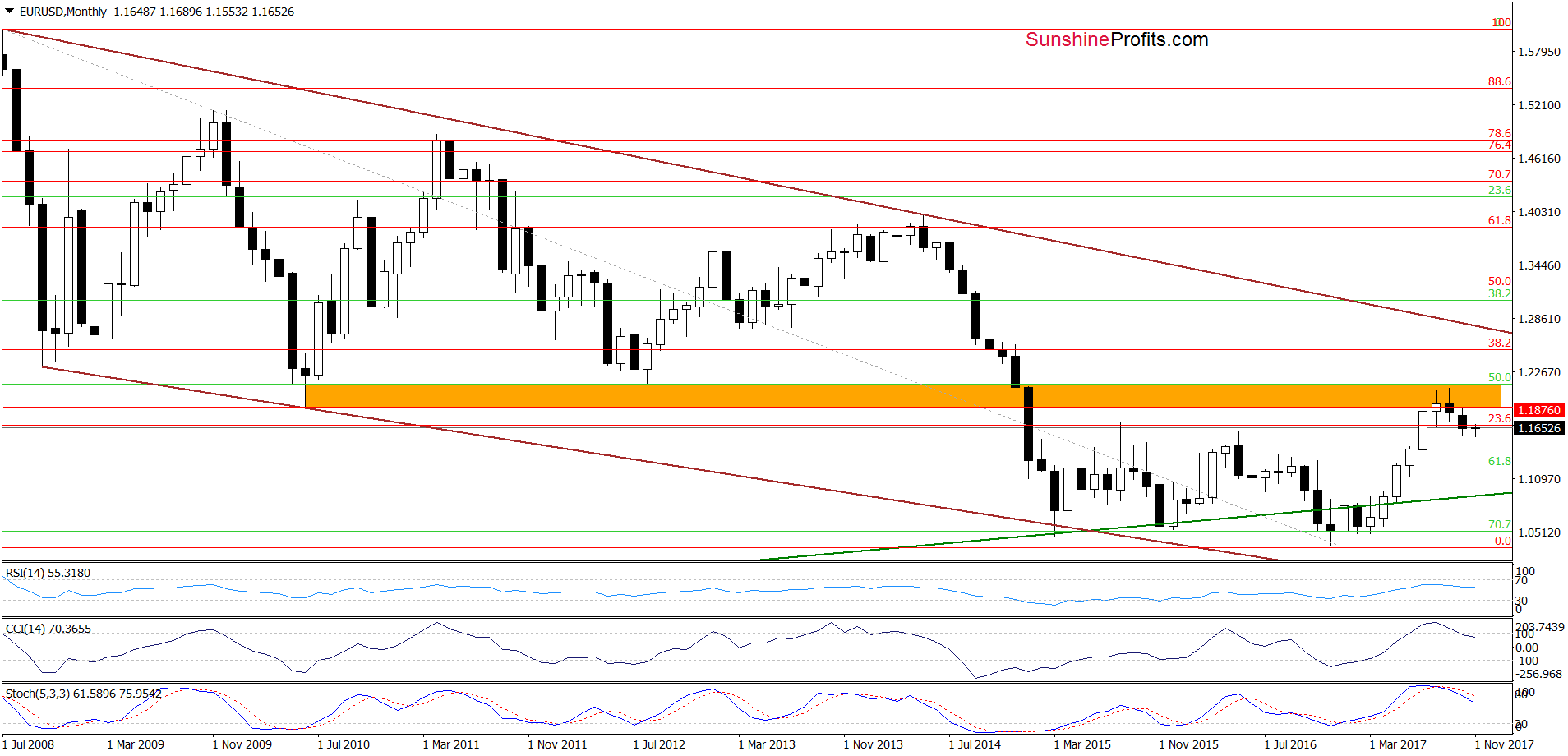 EUR/USD - the long-term chart