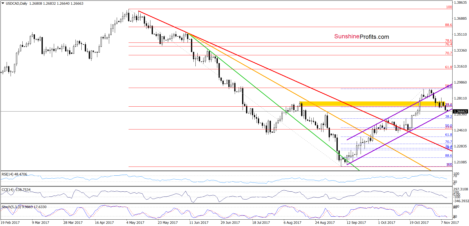 USD/CAD - the daily chart