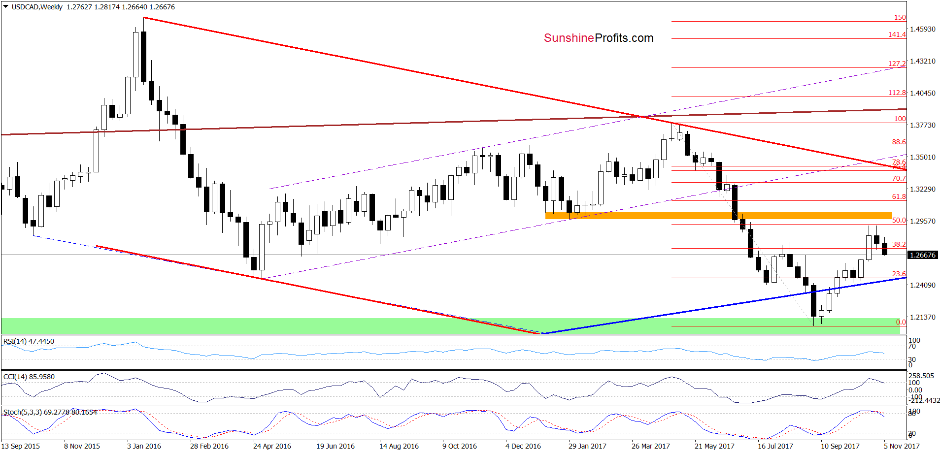 USD/CAD - the weekly chart