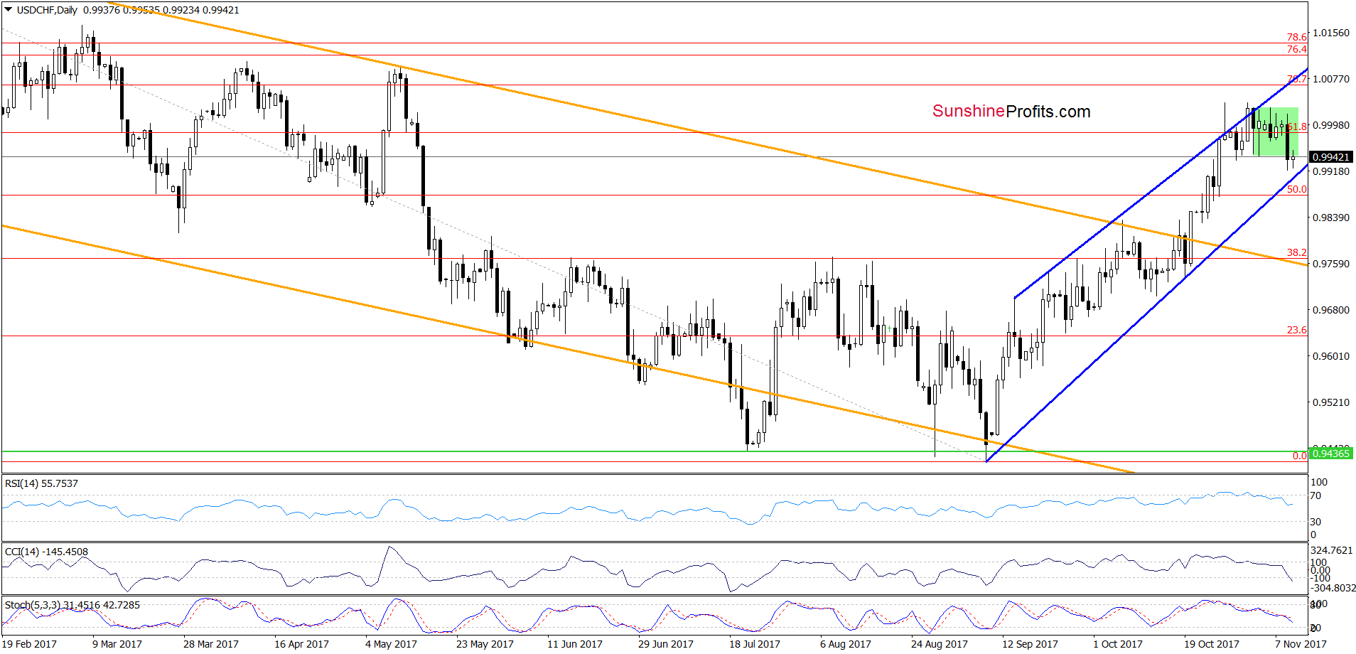 USD/CHF - the daily chart