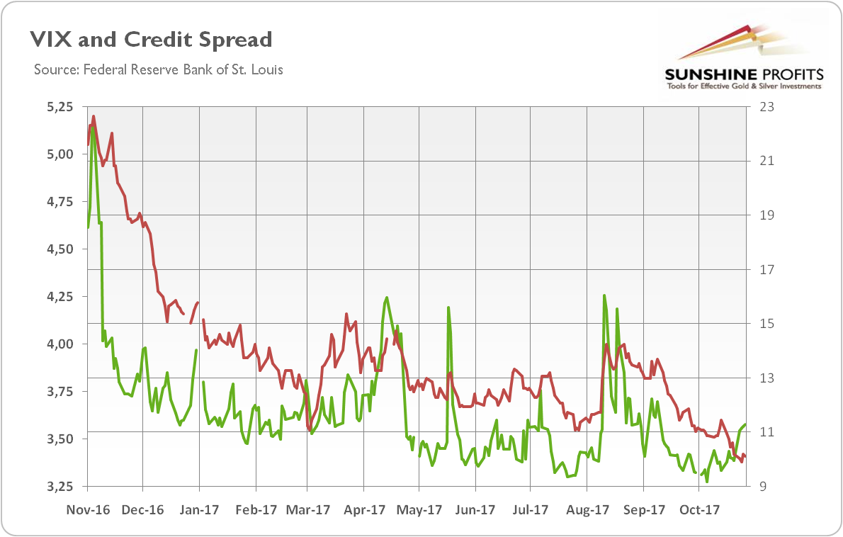 VIX and credit spread