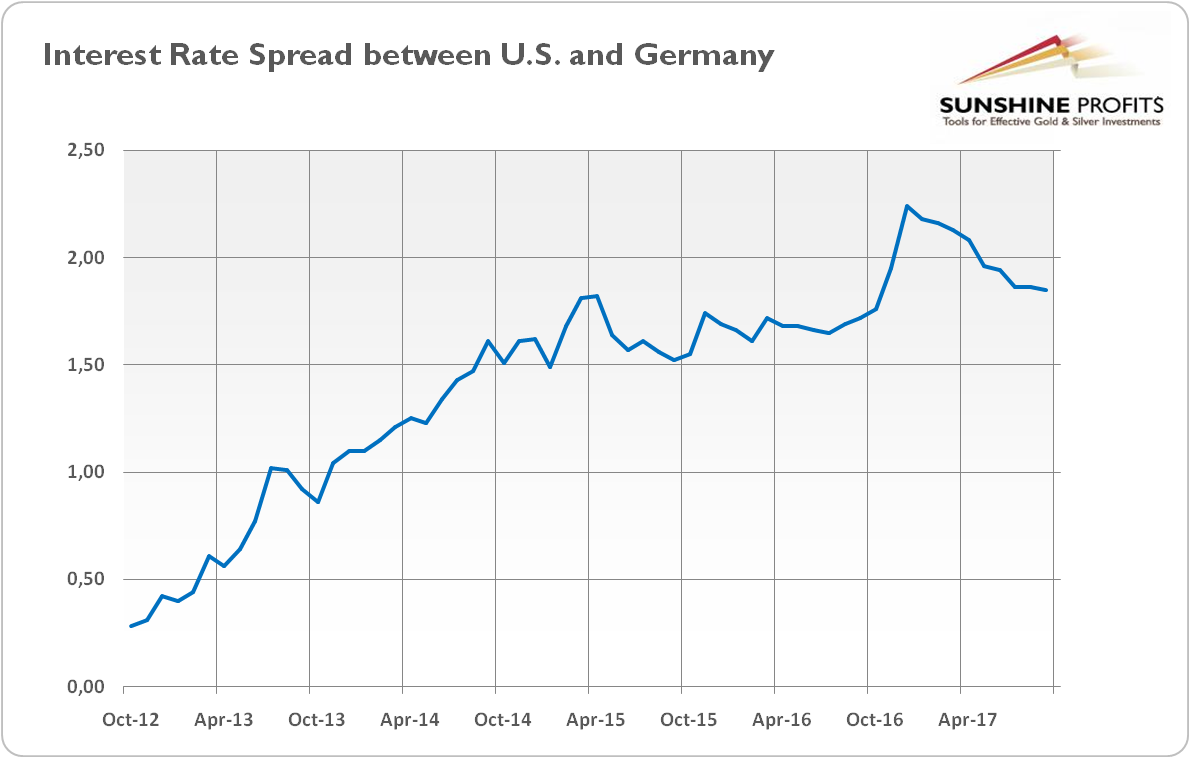 Interest rate spread between U.S. and Germany