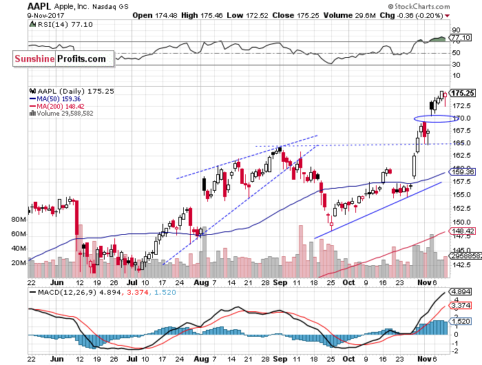 Daily Apple, Inc. chart - AAPL