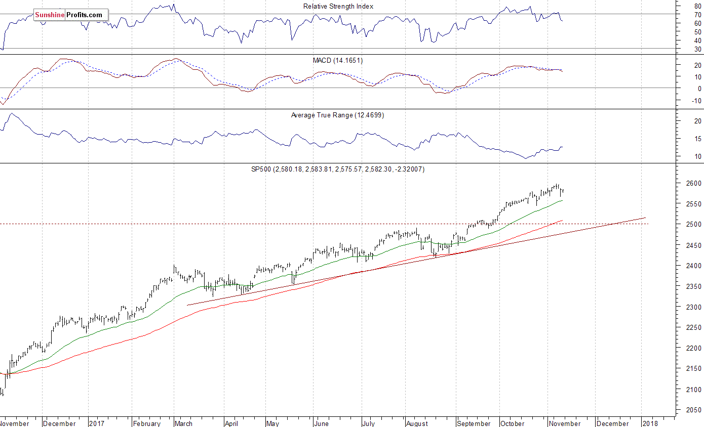 Daily S&P 500 index chart - SPX, Large Cap Index